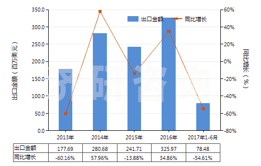 2013-2017年6月中國(guó)其他粘膠纖維短纖（未梳或未經(jīng)其他紡前加工）(HS55041090)出口總額及增速統(tǒng)計(jì)